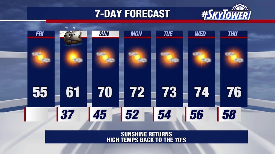 Temperatures will stay cool through Saturday, then a big warmup arrives.