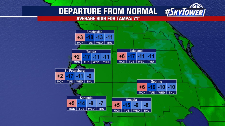 Temperatures will drop well below normal on Tuesday.