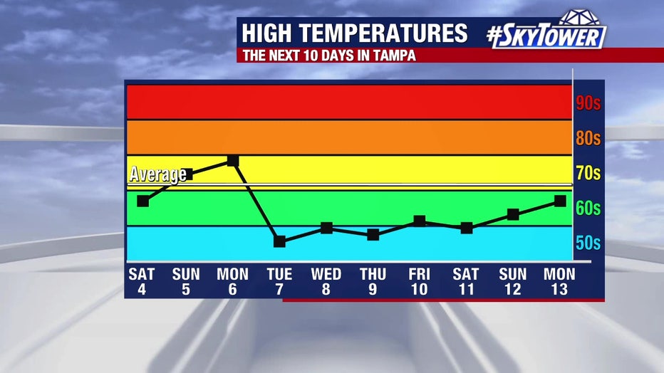 High temperatures in Tampa will be in the 50s and 60s for several days, starting Tuesday, according to meteorologists.