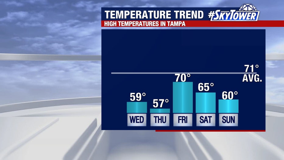 Temperatures will remain below average in the coming days.