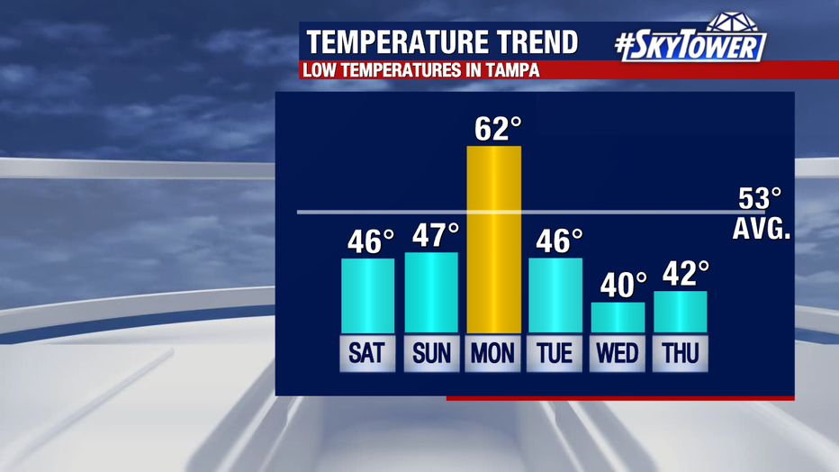 Morning lows will be below average most days through next week, meteorologists say.