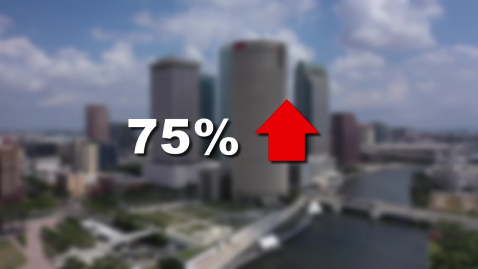 Flu cases have raised 75% this year due to low vaccination rates.