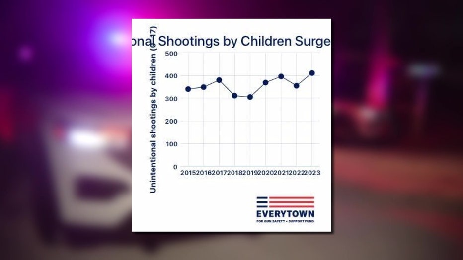  ‘Everytown’ graphic tracking the rise in accidental shootings involving children in 2023.