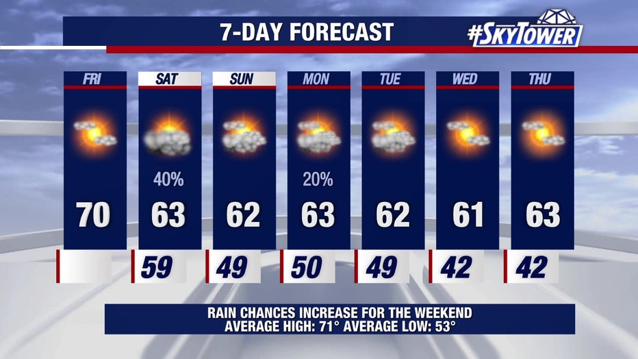 Temperatures will remain below average for much of the next week, according to meteorologists.