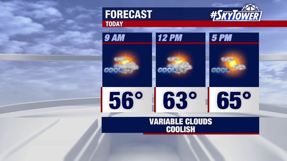 Temperatures should warm into the mid-to-upper 60s on Friday.