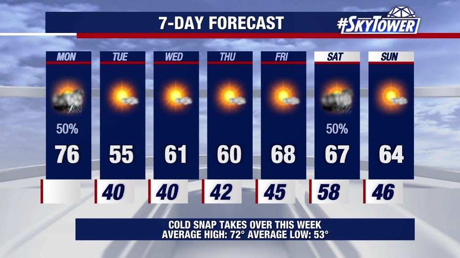 Temperatures will remain below average for at least the next several days.