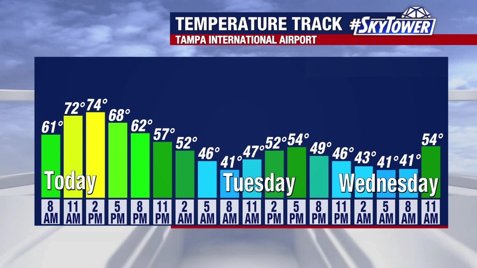 Temperatures will drop sharply late Monday into Tuesday after a short-lived warmup.