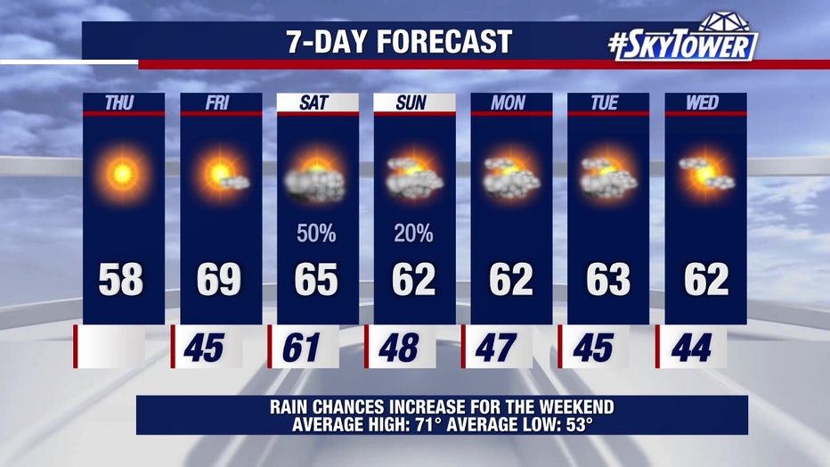 The trend of cooler temperatures will stick around for most of the next several days, meteorologists say.