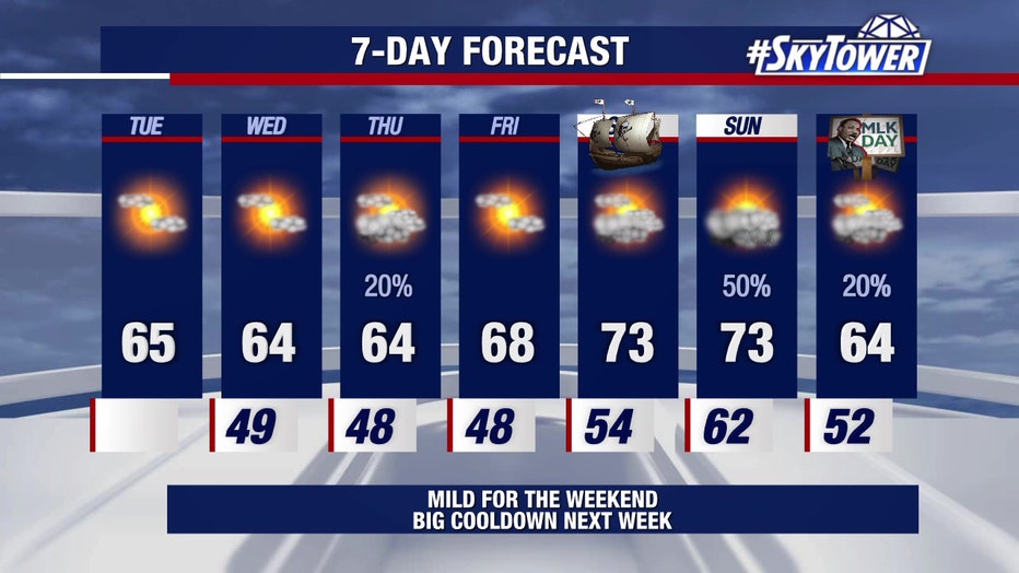 More changes are on the way over the next week, including fluctuating temperatures and rain chances.