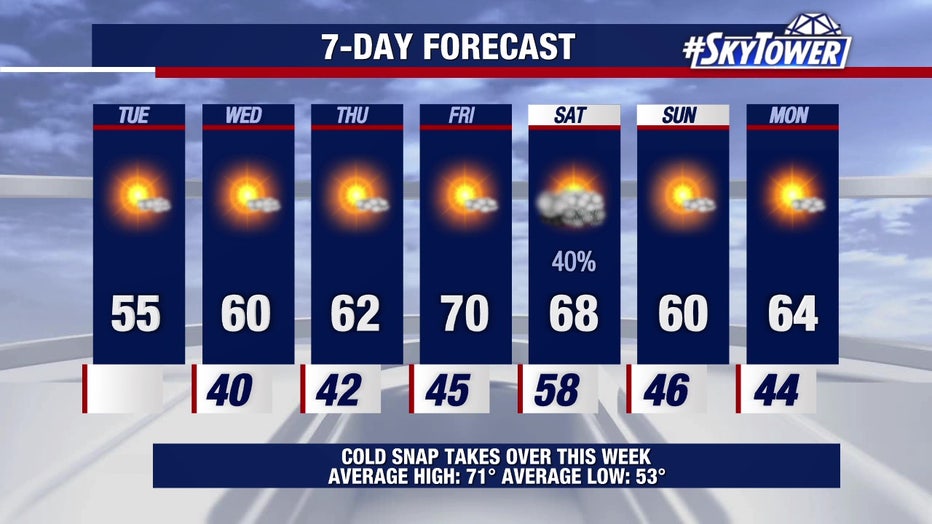 Temperatures will warm up a bit by Friday before another cold front arrives, meteorologists say.