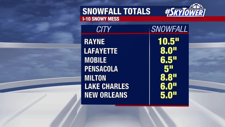 Record-setting snow fell as a winter storm moved through north Florida. Parts of Louisiana and Alabama also set records.