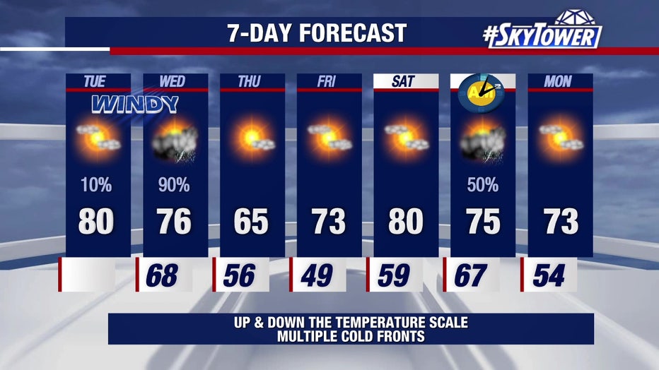 Temperatures and rain chances will fluctuate over the next several days, meteorologists say.