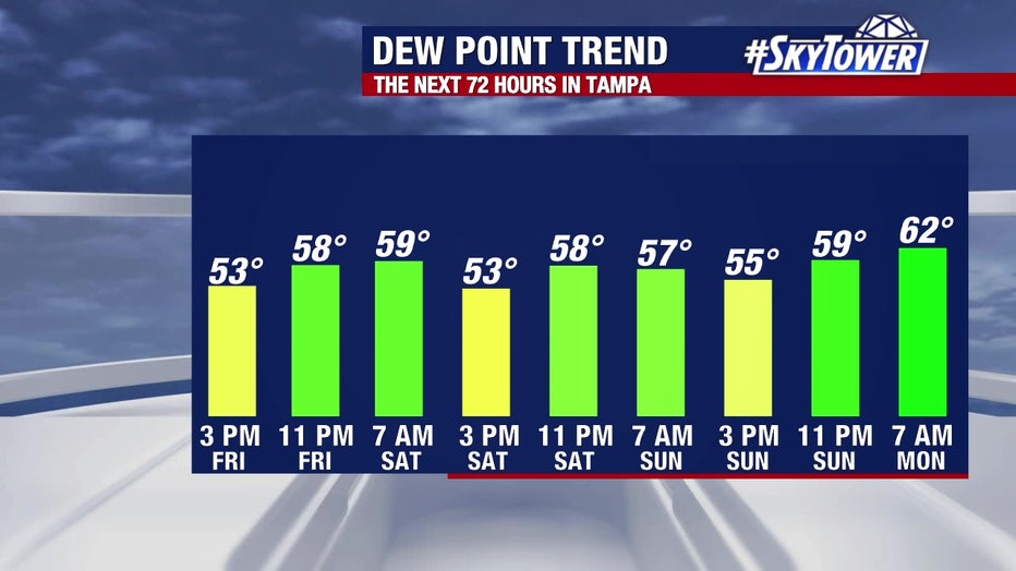 Dew points are expected to remain in the 50s until Monday, keeping humidity levels down despite the heat.
