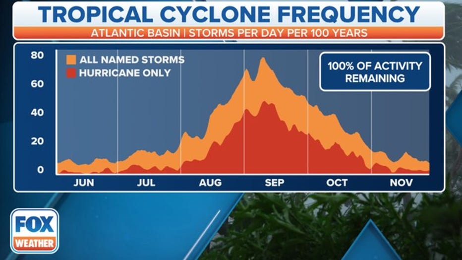 The official hurricane season for the Atlantic Basin (the Atlantic Ocean, Caribbean Sea and Gulf of Mexico) is from June 1 to Nov. 30. As seen in the graph above, the peak of the season is Sept. 10. However, deadly hurricanes can occur anytime in the hurricane season. (FOX Weather)
