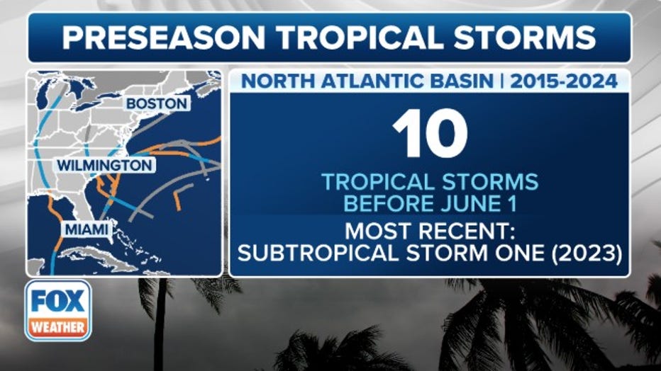 Between 2015 and 2024, 10 tropical or subtropical storms formed before the official start of the Atlantic hurricane season on June 1.
(FOX Weather)