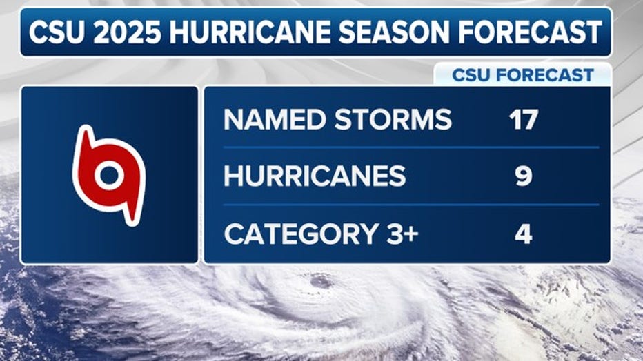 The 2025 Atlantic hurricane season outlook issued by Colorado State University on Thursday, April 3, 2025. (FOX Weather)