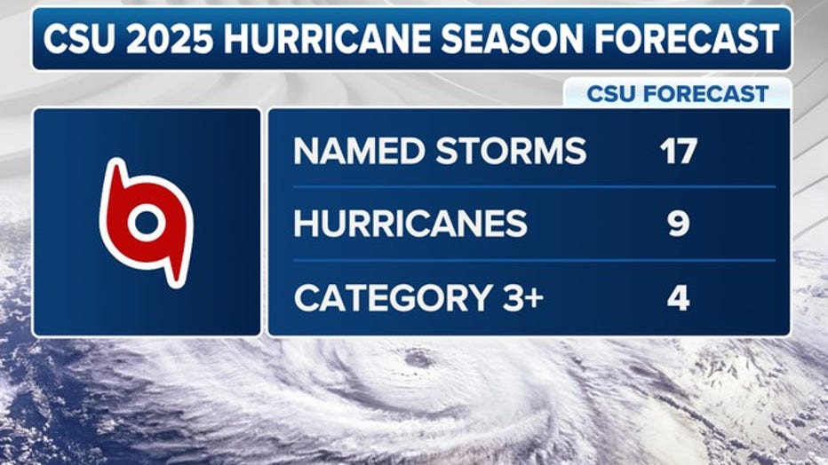 The 2025 Atlantic hurricane season outlook issued by Colorado State University on Thursday, April 3, 2025. (FOX Weather)