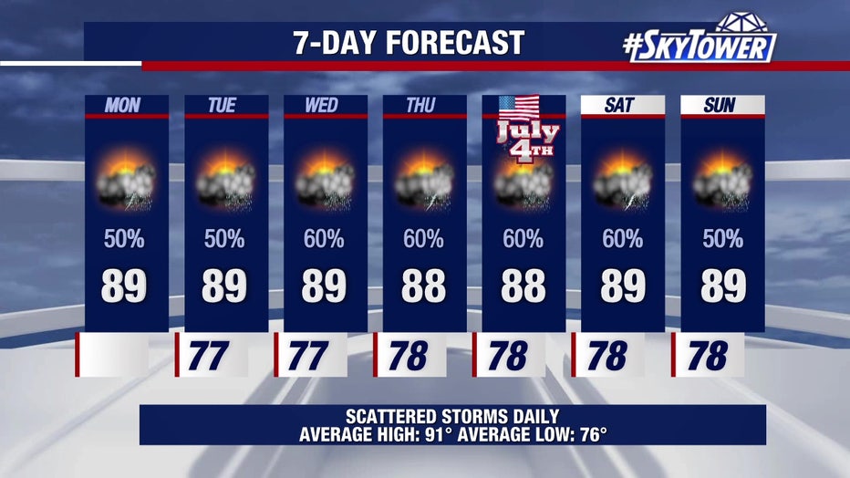 Rain is in the forecast every day through the holiday weekend into next week.