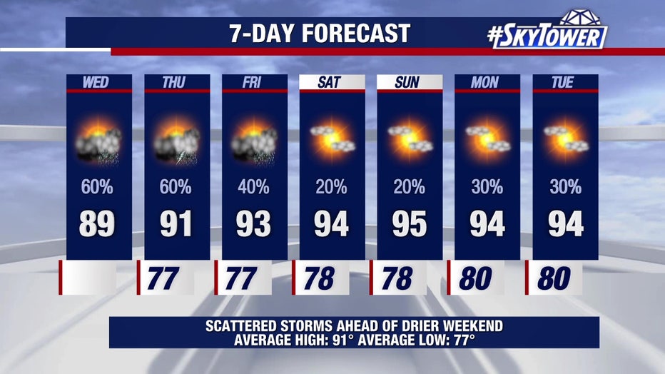 Rain chances will drop and temperatures will go back up this weekend, meteorologists say.