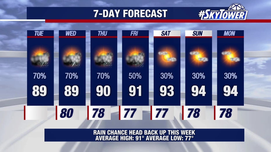 Rain and storm coverage will remain high for the next few days, meteorologists say.