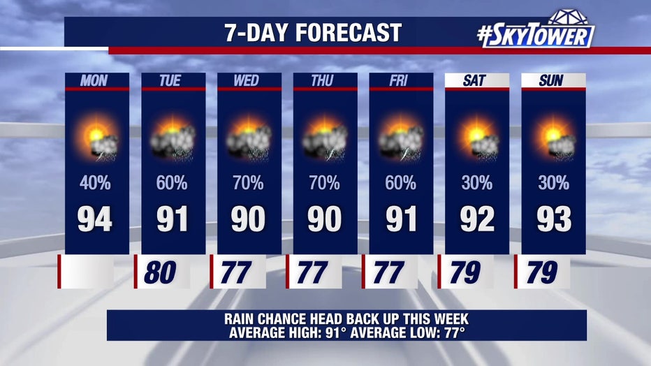 Rain chances will go back up this week, meteorologists say.