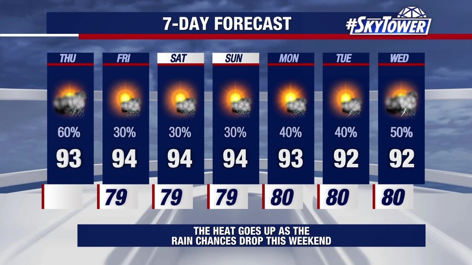 Rain chances will drop and temperatures will rise in the coming days, meteorologists say.