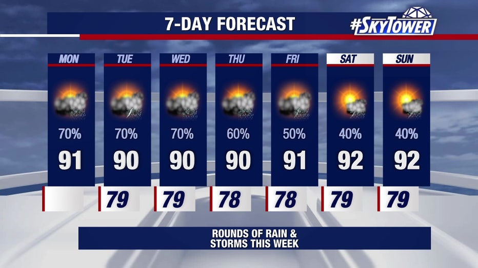 Rain chances will slowly drop later this week into this weekend, meteorologists say.