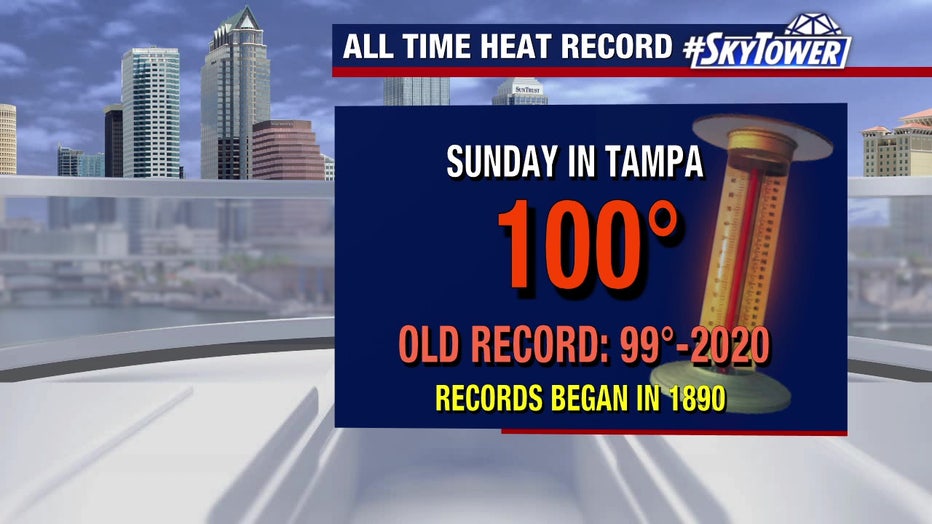 The actual air temperature in Tampa reached 100 degrees for the first time on Sunday.