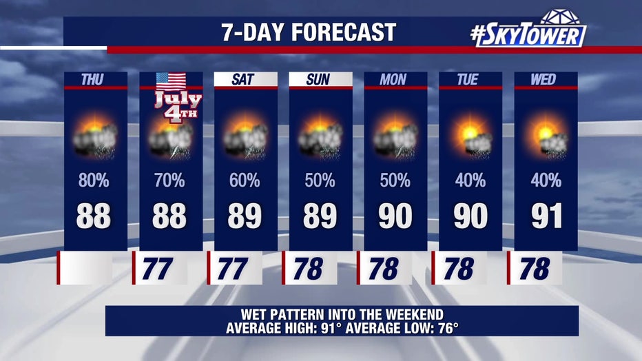 Rain chances remain high over the next few days before dropping next week, meteorologists say.