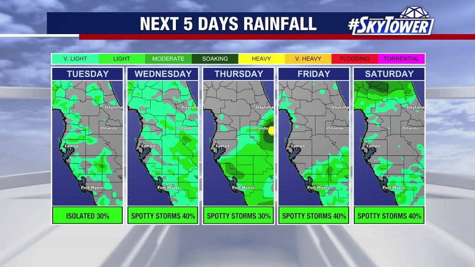 Rain chances will remain relatively low over the next few days before going back up, meteorologists say.