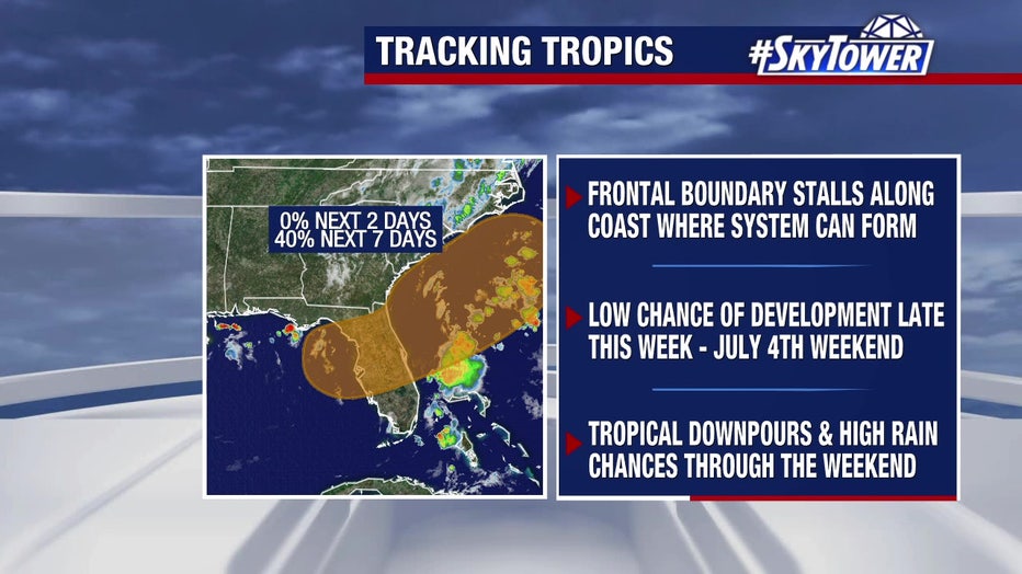 The National Hurricane Center is giving an area of low pressure a 40 percent chance of development in the next seven days.