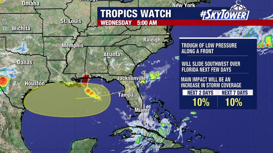 The National Hurricane Center is giving an area of low pressure a 10% chance of development.