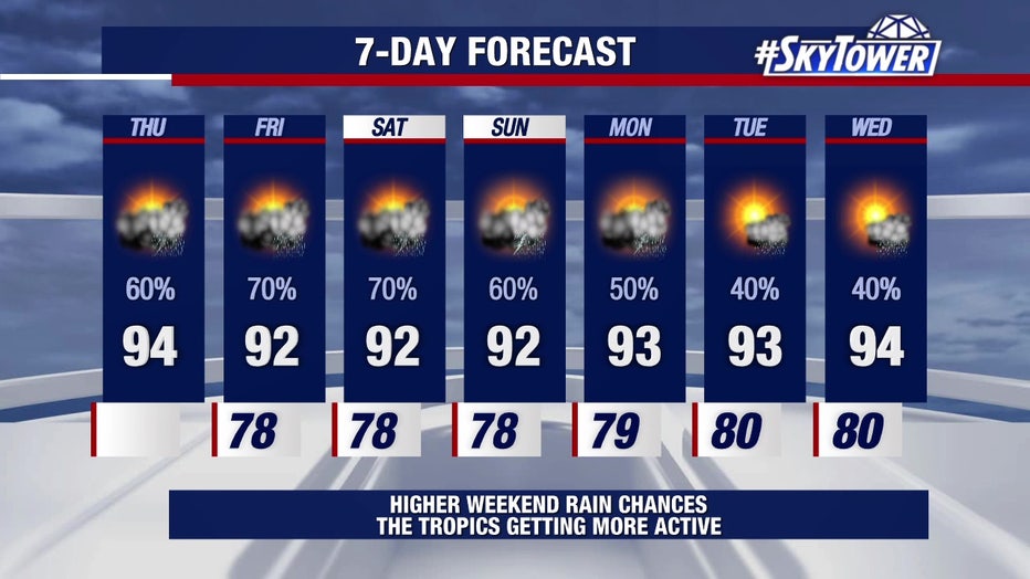 Rain chances will remain elevated through this weekend, meteorologists say.