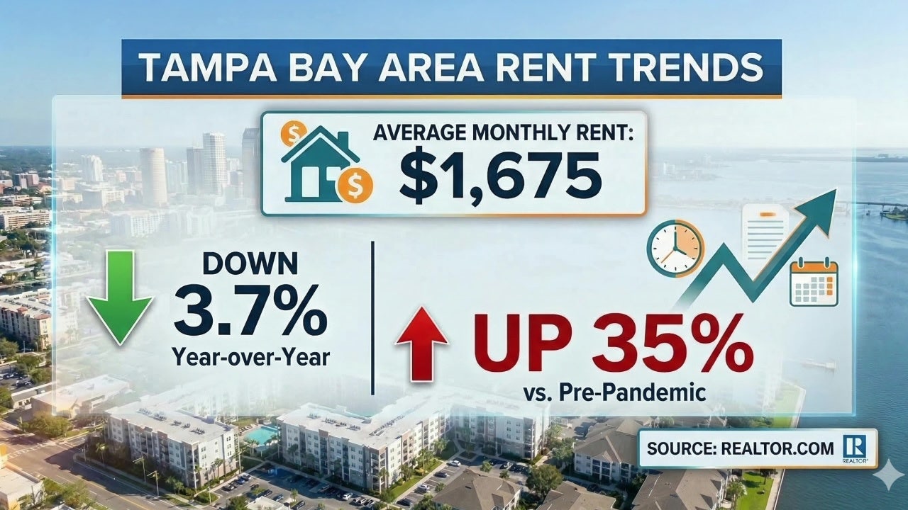 Tampa rent finally drops, but locals still pay 35% more than before the pandemic