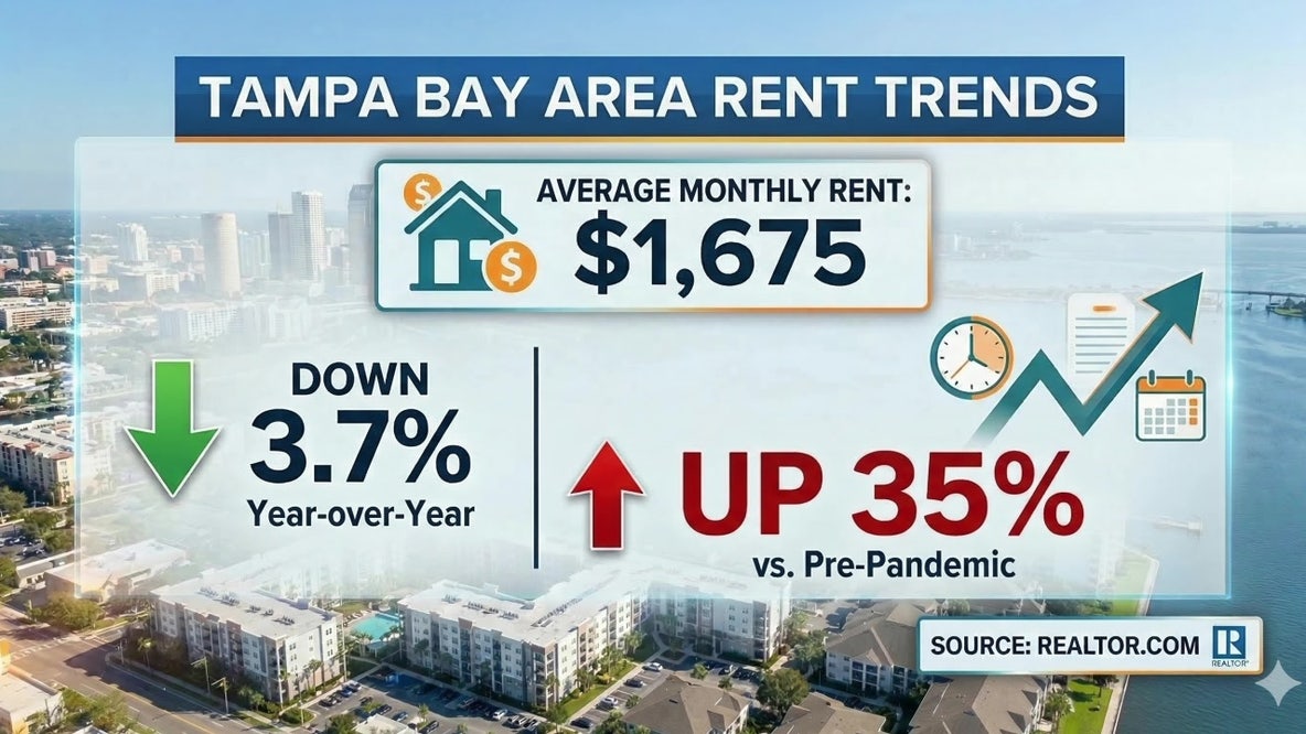Tampa rent finally drops, but locals still pay 35% more than before the pandemic