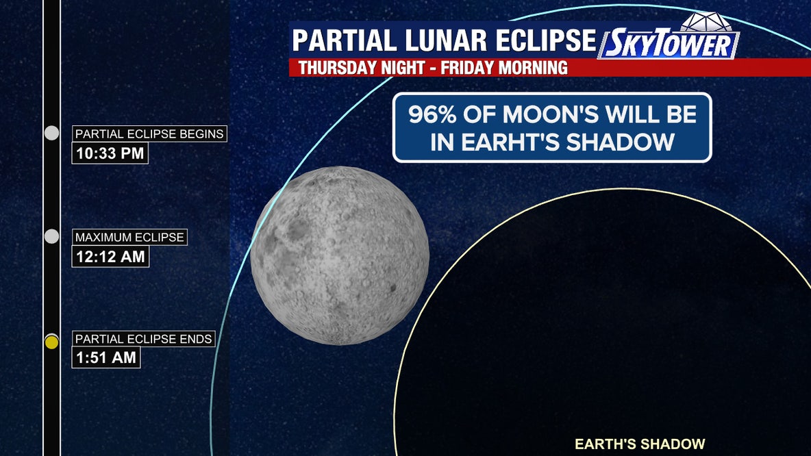 Partial lunar eclipse August 2026: When and how to watch in Florida