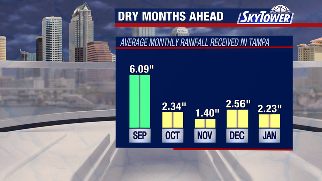 What a historic El Niño means for Tampa Bay fall weather