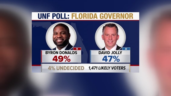 Donalds, Jolly in dead heat for Florida governor: Poll