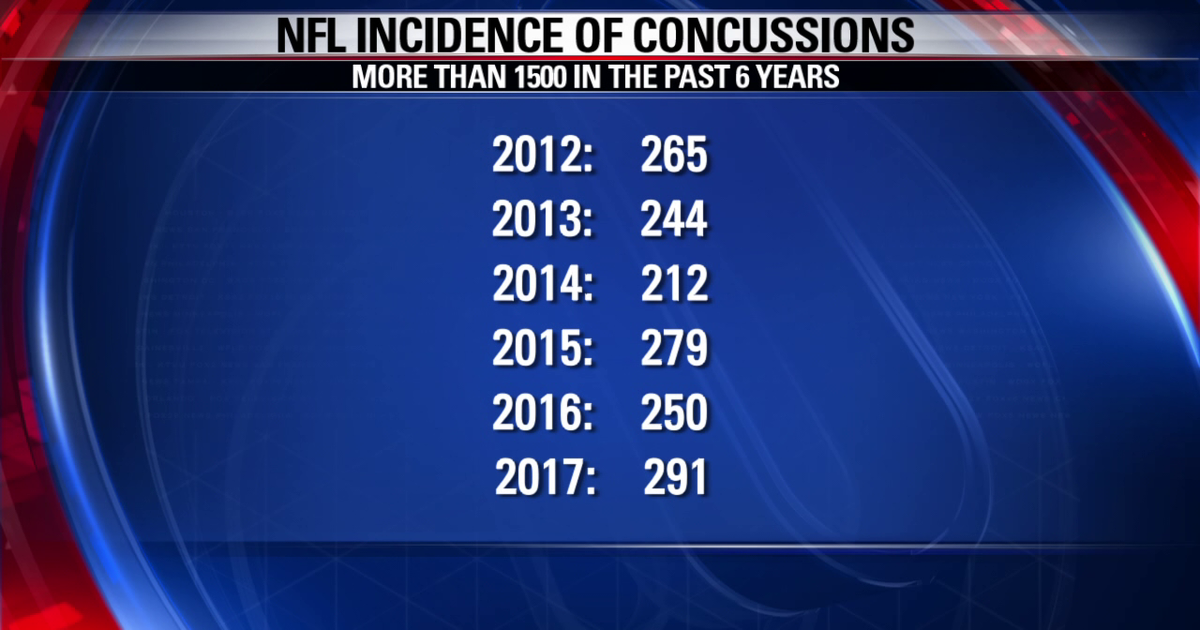 Nfl Concussion Rates New concussion protocol to protect NFL players | FOX 26 Houston