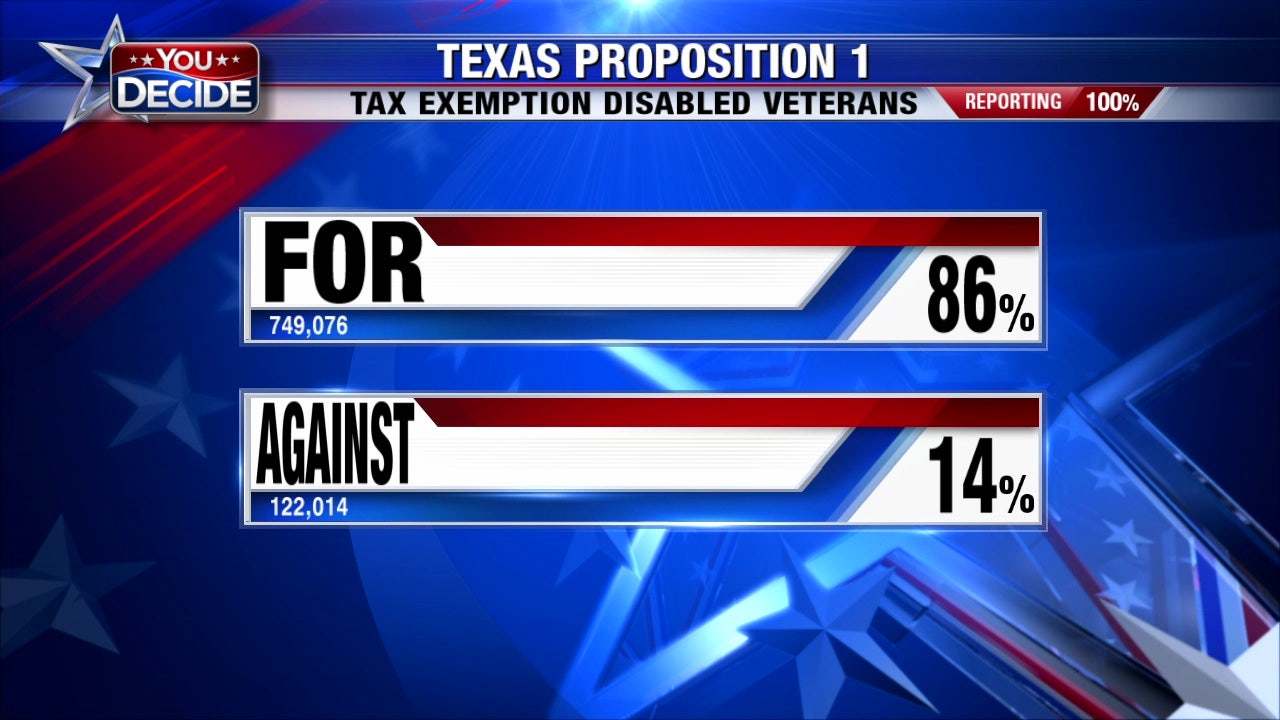 Results For Texas Propositions 1, 2, 3, 4, 5, 6, 7 | FOX 26 Houston