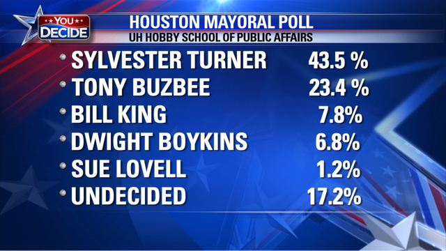 New poll from UH Hobby School shows Turner with a strong lead in Houston's mayoral race