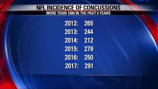 New concussion protocol to protect NFL players