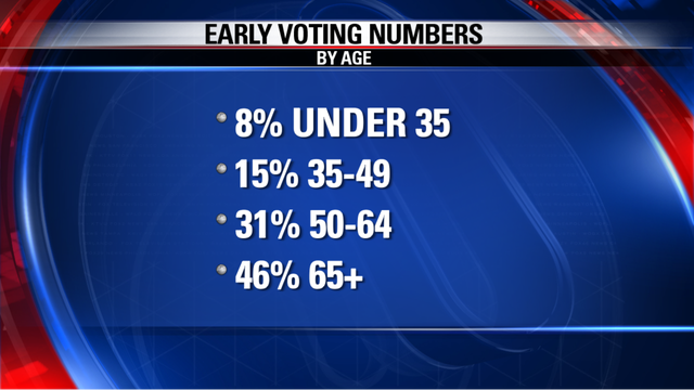 Early voting numbers are in and Houston seems apathetic about city election