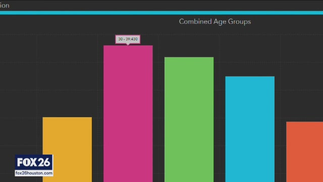 Coronavirus most common among Houstonians in their 30s
