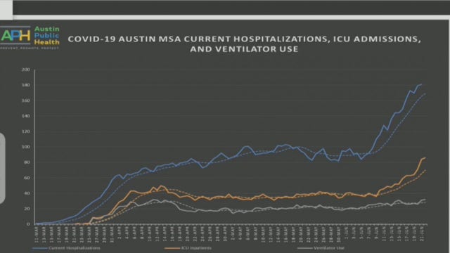 Austin Public Health inundated with COVID-19 positive numbers