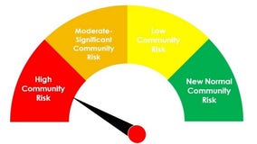 'Stay Home, Stay Safe': Fort Bend Co. COVID-19 risk increased to highest level