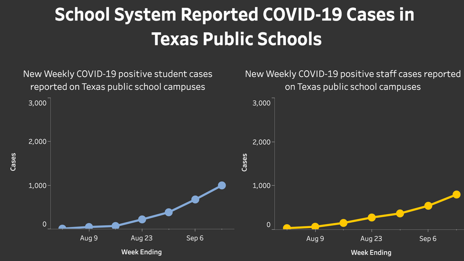 Texas public schools COVID-19 cases number data