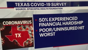 New survey shows how Texans have been affected by the COVID-19 pandemic