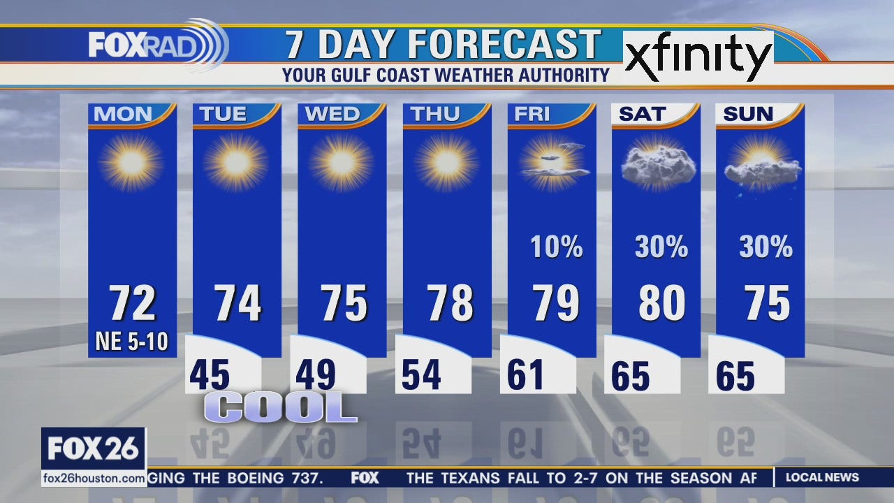 Monday weather forecast