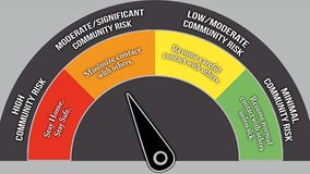 'Wrong direction': Fort Bend County increases COVID-19 threat level